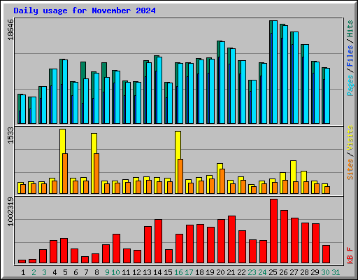 Daily usage for November 2024